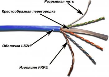 Кабель UTP Lanmaster LAN-6EUTP-LSZH-BL кат.6 U/UTP 4X2 LSZH внутренний 305м синий